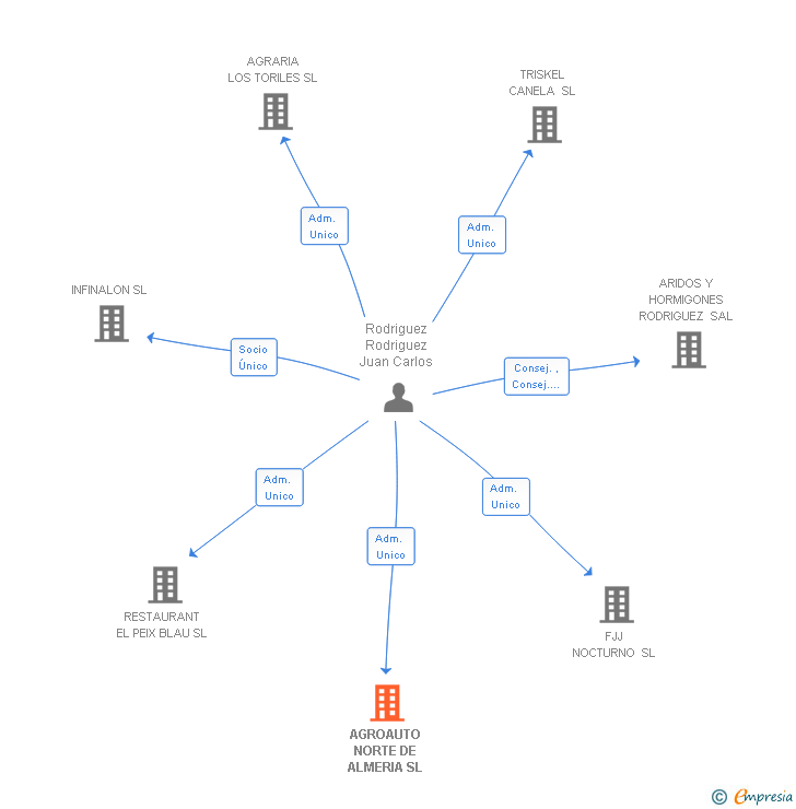 Vinculaciones societarias de AGROAUTO NORTE DE ALMERIA SL