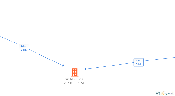 Vinculaciones societarias de WENDBERG VENTURES SL