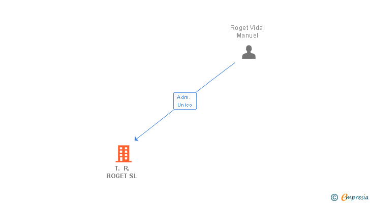 Vinculaciones societarias de T. R. ROGET SL
