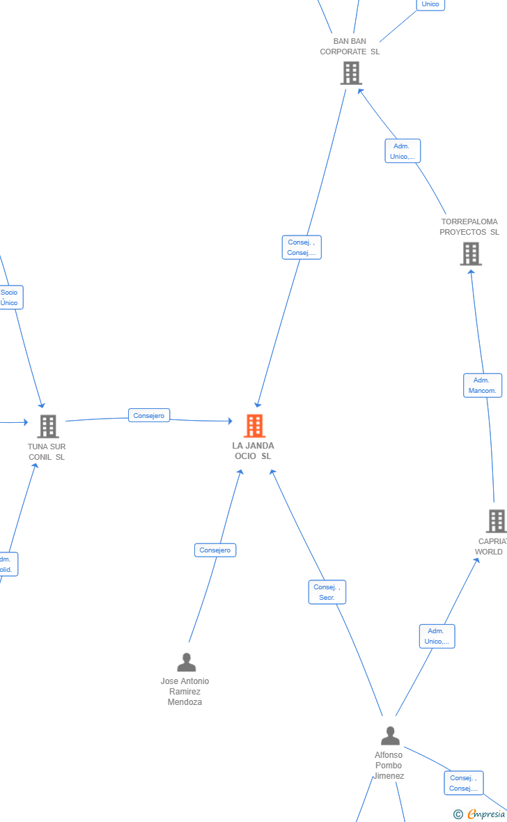 Vinculaciones societarias de LA JANDA OCIO SL