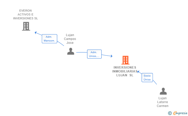 Vinculaciones societarias de INVERSIONES INMOBILIARIAS LUJAN SL
