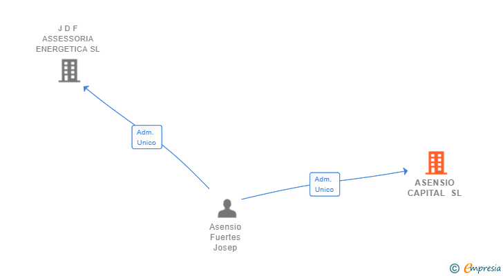 Vinculaciones societarias de ASENSIO CAPITAL SL