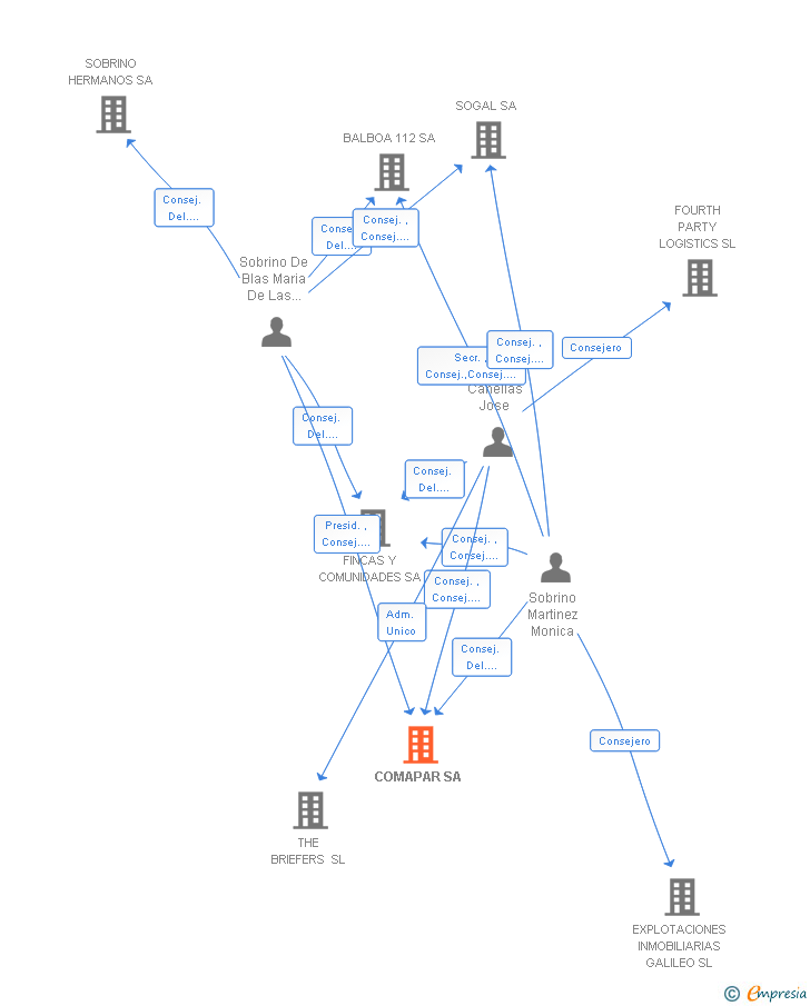 Vinculaciones societarias de COMAPAR SA