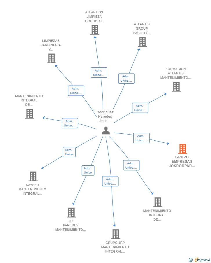 Vinculaciones societarias de GRUPO EMPRESAS JOSRODPAR MULTISERVICIOS Y HOSTELERIA SL