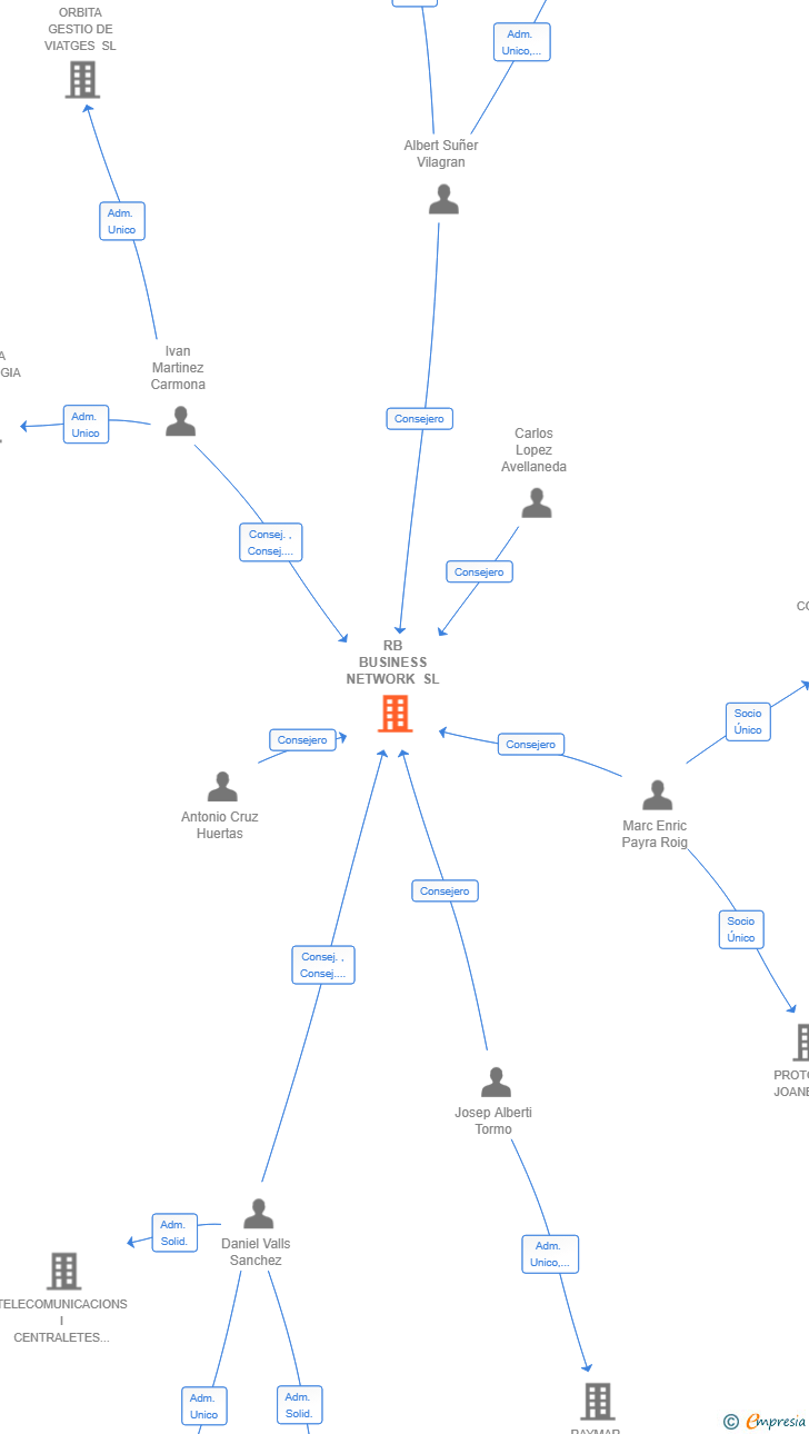 Vinculaciones societarias de RB BUSINESS NETWORK SL