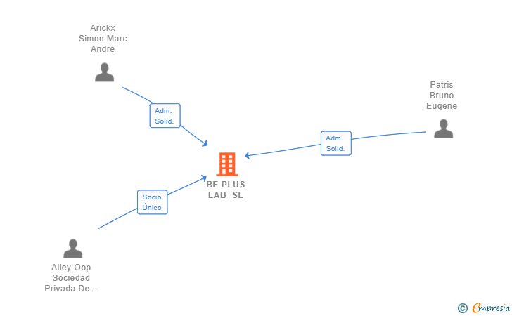 Vinculaciones societarias de BE PLUS LAB SL
