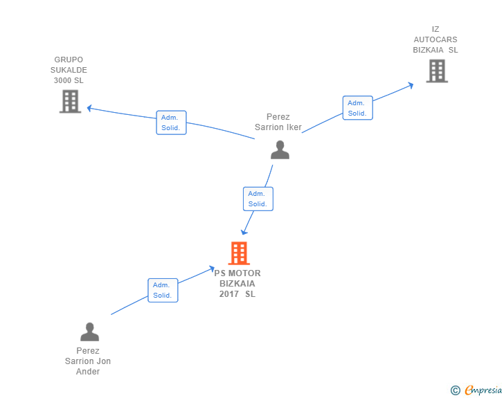 Vinculaciones societarias de PS MOTOR BIZKAIA 2017 SL