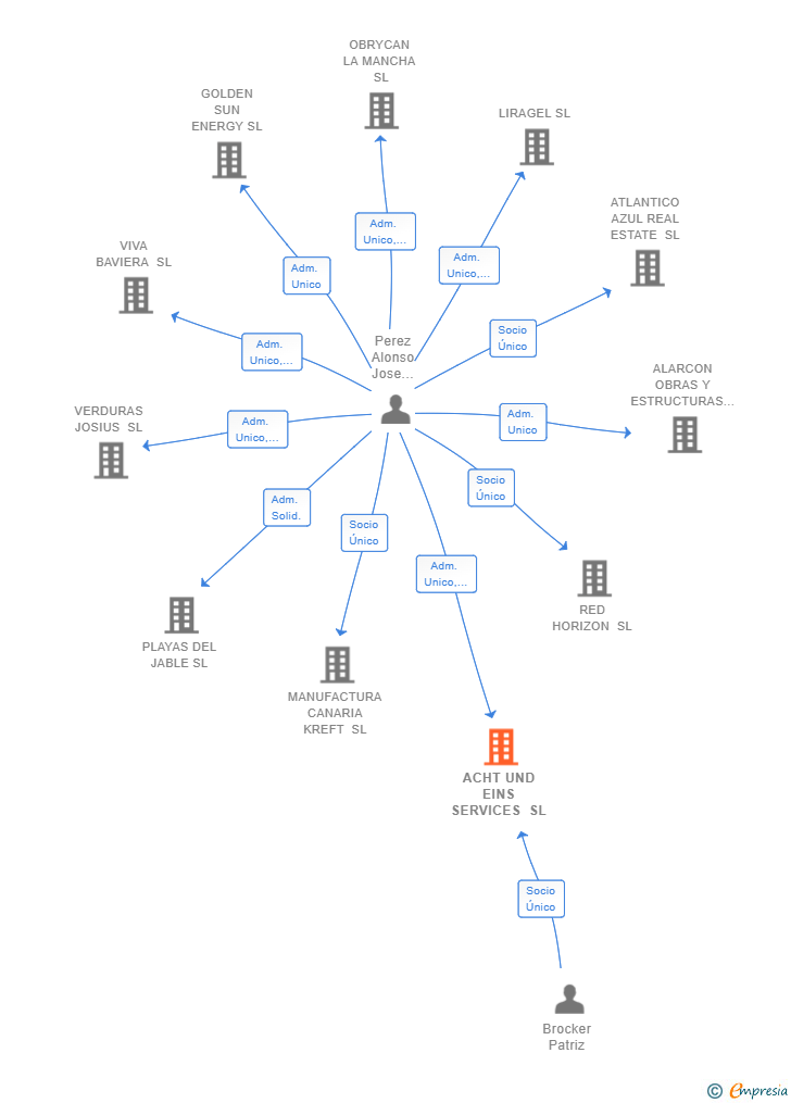 Vinculaciones societarias de ACHT UND EINS SERVICES SL