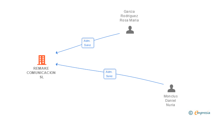 Vinculaciones societarias de REMAKE COMUNICACION SL