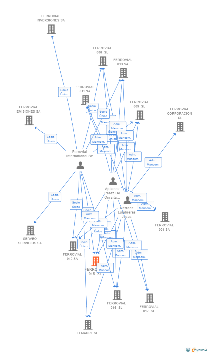 Vinculaciones societarias de FERROVIAL 015 SL