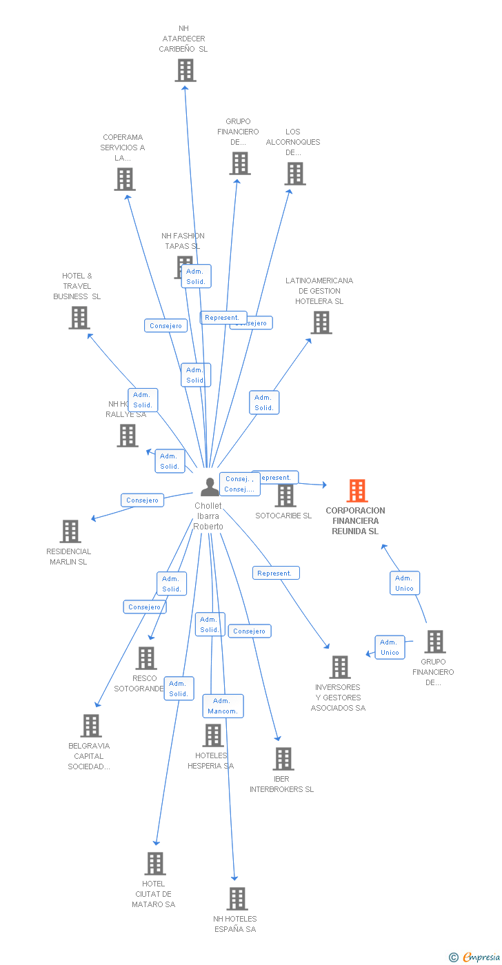 Vinculaciones societarias de CORPORACION FINANCIERA REUNIDA SL