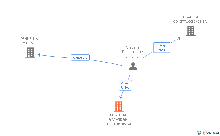 Vinculaciones societarias de GESTORA VIVIENDAS COLECTIVAS SL