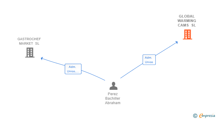 Vinculaciones societarias de GLOBAL WARMING CAMS SL