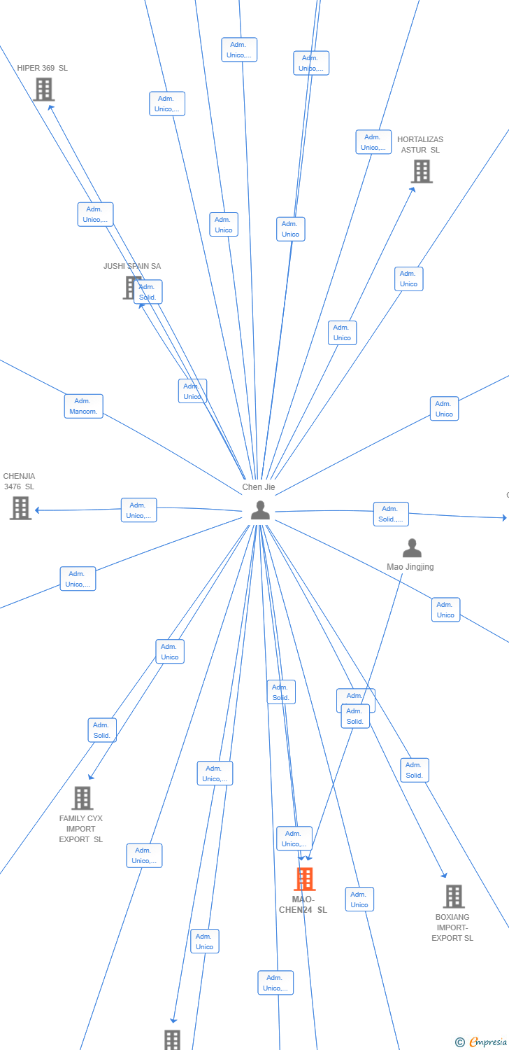 Vinculaciones societarias de MAO-CHEN24 SL