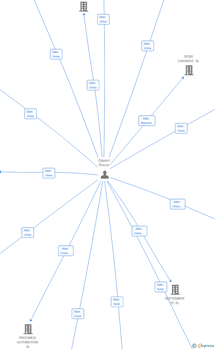 Vinculaciones societarias de FEDROC HOMES SL