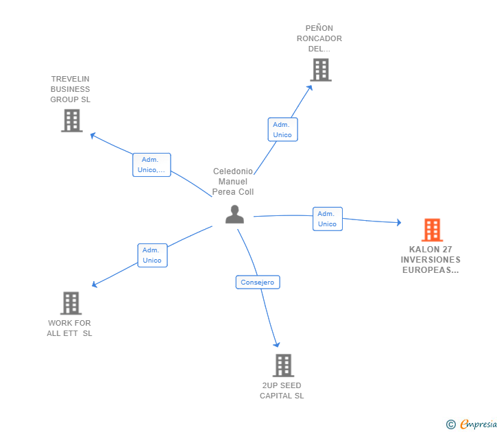 Vinculaciones societarias de KALON 27 INVERSIONES EUROPEAS SL