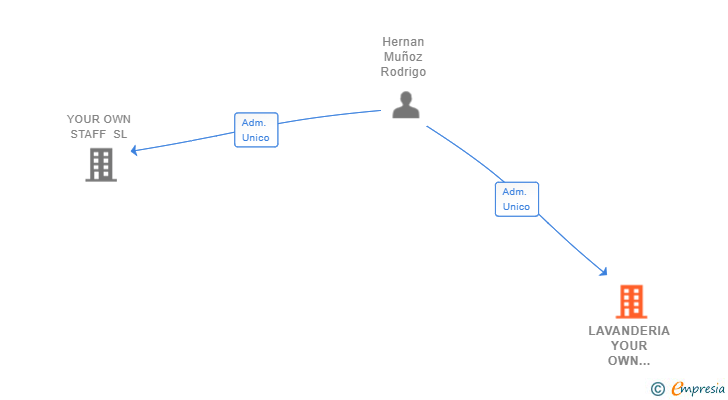 Vinculaciones societarias de LAVANDERIA YOUR OWN STAFF SL