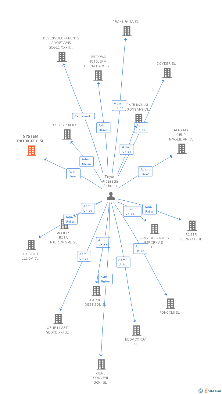 Vinculaciones societarias de SYSTEM PATRIGREC SL