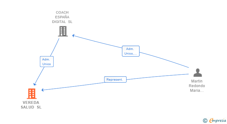 Vinculaciones societarias de VEREDA SALUD SL