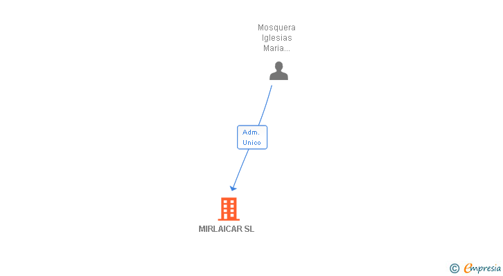 Vinculaciones societarias de MIRLAICAR SL