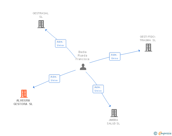 Vinculaciones societarias de ALHEGRA GESTORA SL