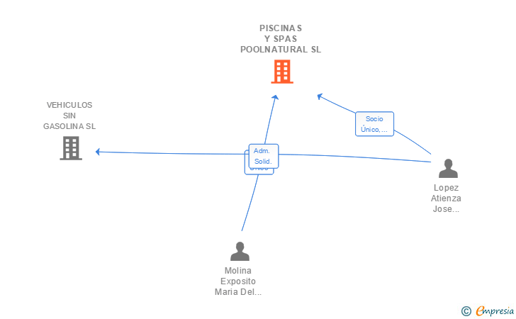 Vinculaciones societarias de PISCINAS Y SPAS POOLNATURAL SL