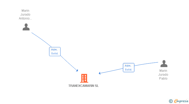 Vinculaciones societarias de TRANEXCAMARIN SL