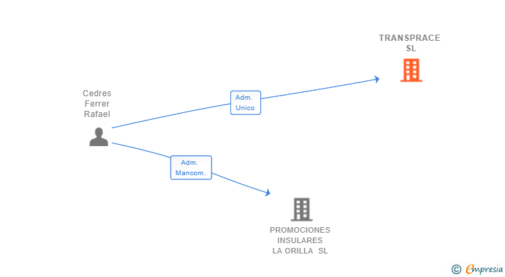 Vinculaciones societarias de TRANSPRACE SL