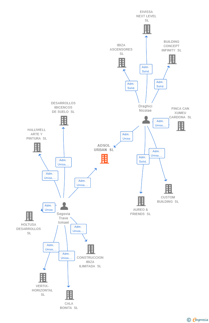 Vinculaciones societarias de ADSOL URBAN SL