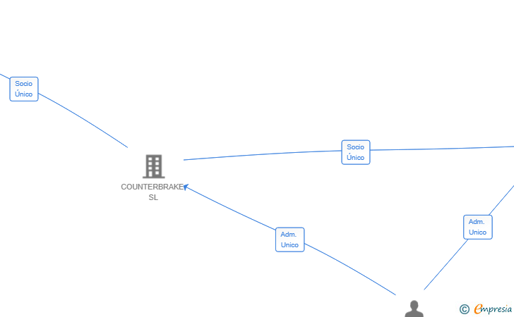 Vinculaciones societarias de ARX-ARCIS SL