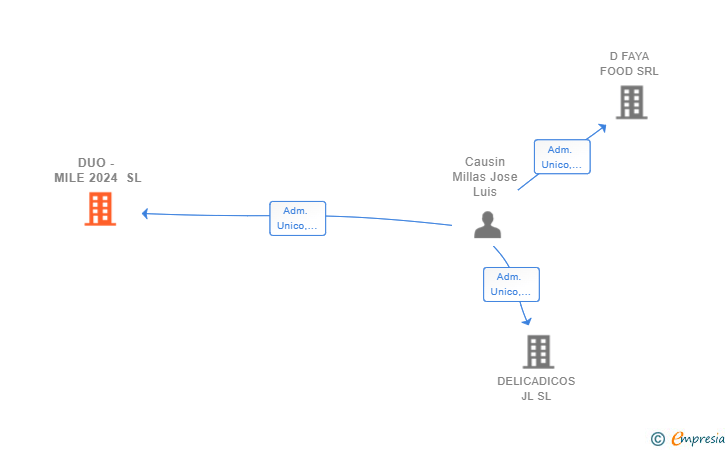 Vinculaciones societarias de DUO - MILE 2024 SL