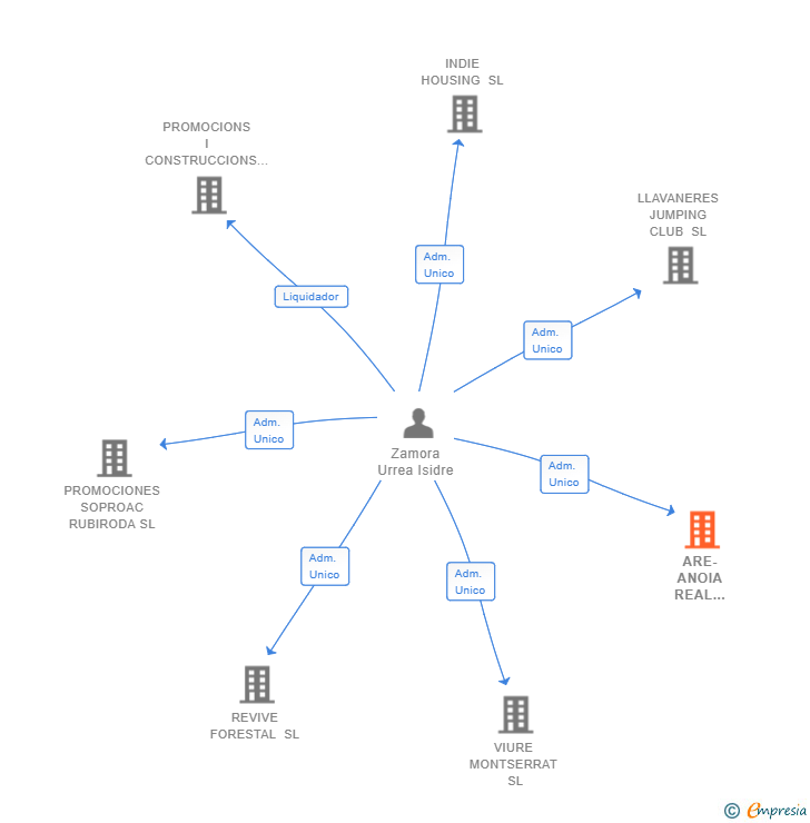 Vinculaciones societarias de ARE-ANOIA REAL ESTATE SL