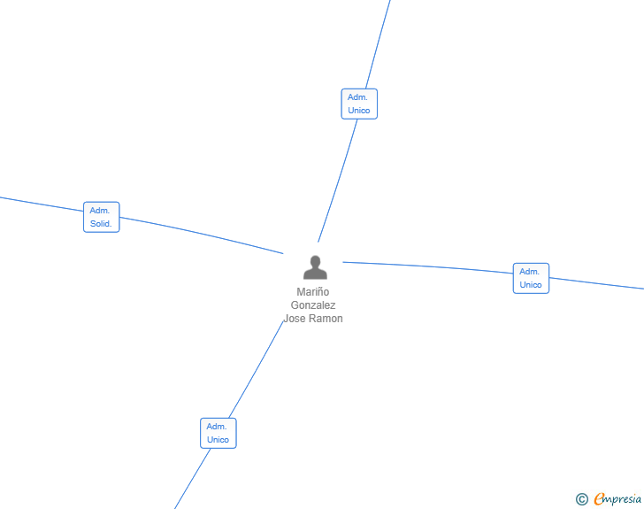 Vinculaciones societarias de IZEN MUÑEQUITA AIE