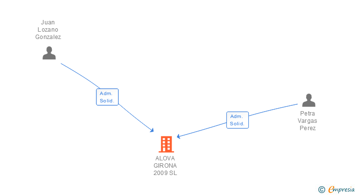 Vinculaciones societarias de ALOVA GIRONA 2009 SL