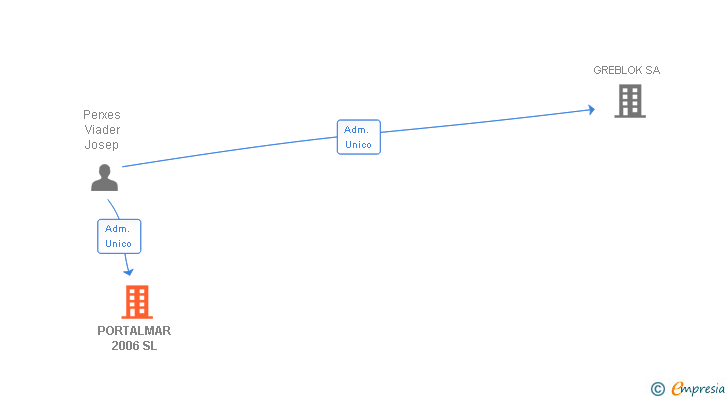 Vinculaciones societarias de PORTALMAR 2006 SL