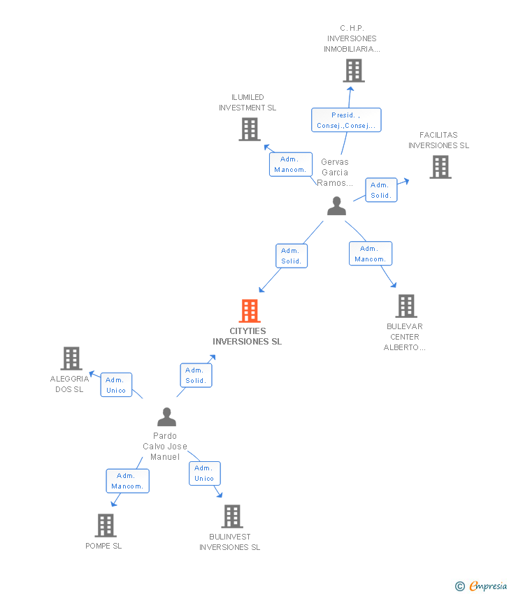 Vinculaciones societarias de CITYTIES INVERSIONES SL