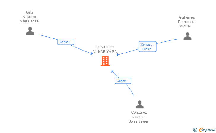 Vinculaciones societarias de CENTROS AL MARIYA SA