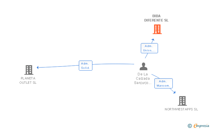 Vinculaciones societarias de BIBA DIFERENTE SL