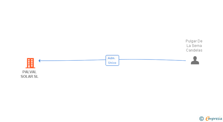 Vinculaciones societarias de PALVAL SOLAR SL