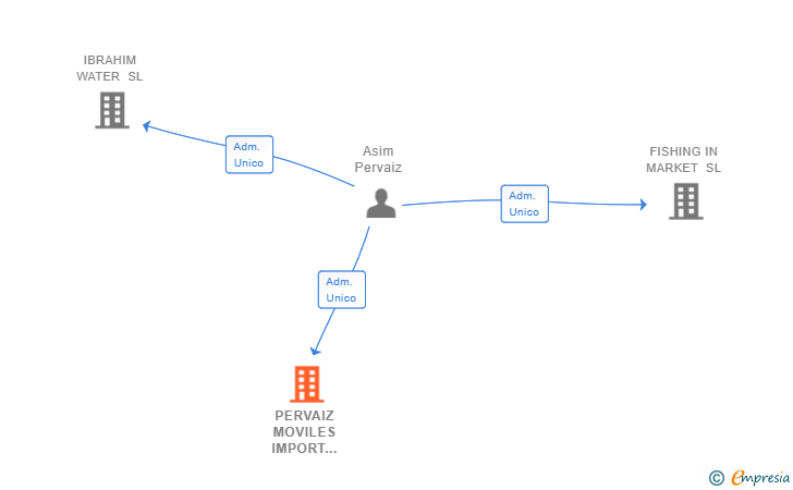 Vinculaciones societarias de PERVAIZ MOVILES IMPORT 2019 SL