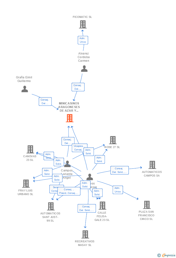 Vinculaciones societarias de MINICASINOS ARAGONESES DE AZAR Y DESCANSO SA