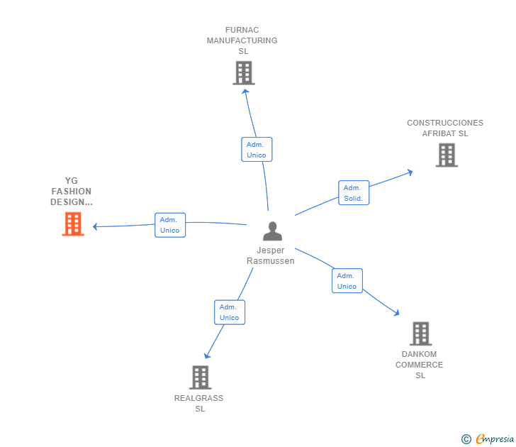 Vinculaciones societarias de YG FASHION DESIGN STUDIO IBERICA SL