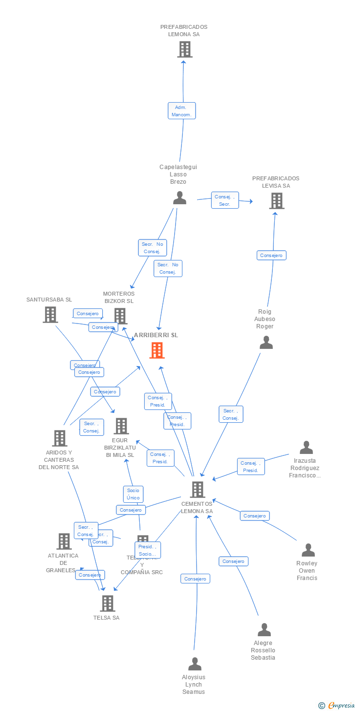 Vinculaciones societarias de ARRIBERRI SL