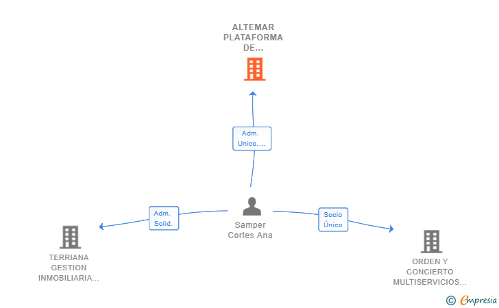 Vinculaciones societarias de ALTEMAR PLATAFORMA DE SERVICIOS SL