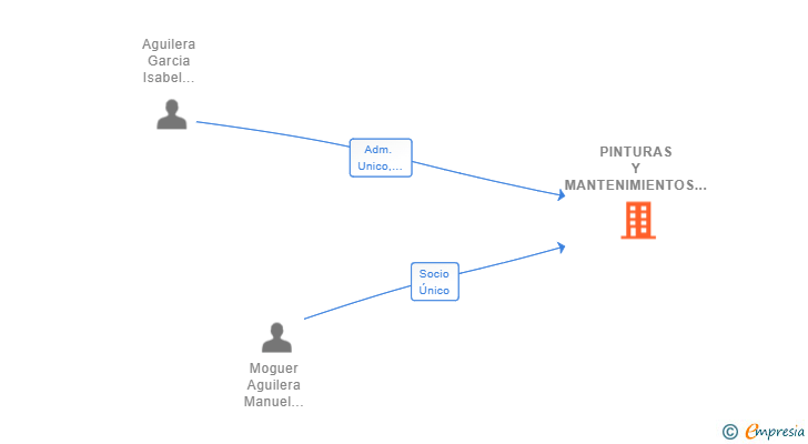 Vinculaciones societarias de PINTURAS Y MANTENIMIENTOS INTEGRALES MOGUISA SL