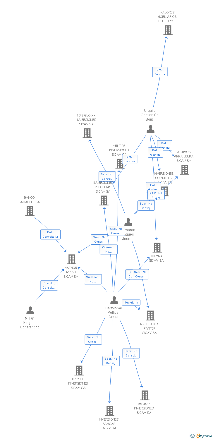 Vinculaciones societarias de HITERO DE INVERSIONES SICAV SA