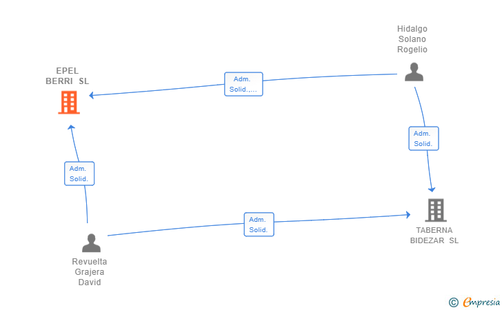 Vinculaciones societarias de EPEL BERRI SL