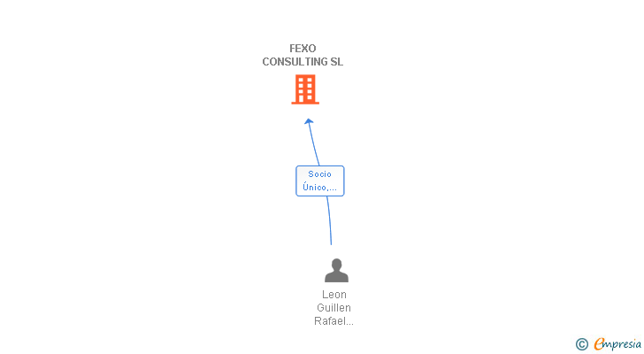 Vinculaciones societarias de FEXO CONSULTING SL