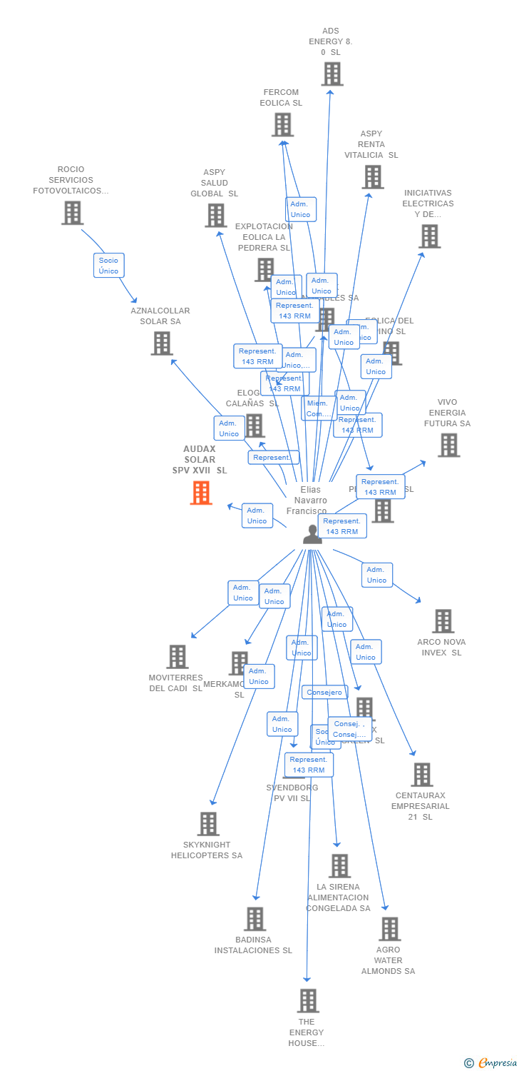 Vinculaciones societarias de AUDAX SOLAR SPV XVII SL