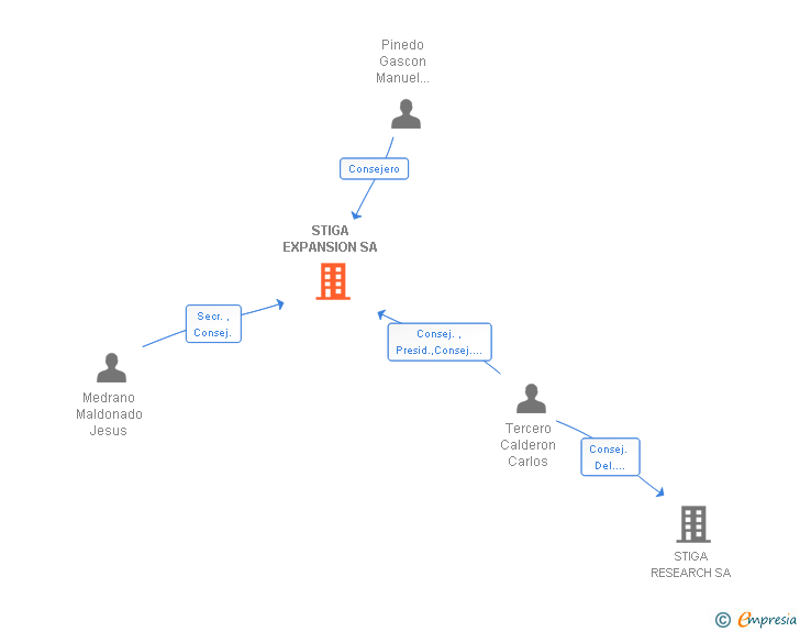 Vinculaciones societarias de STIGA EXPANSION SA